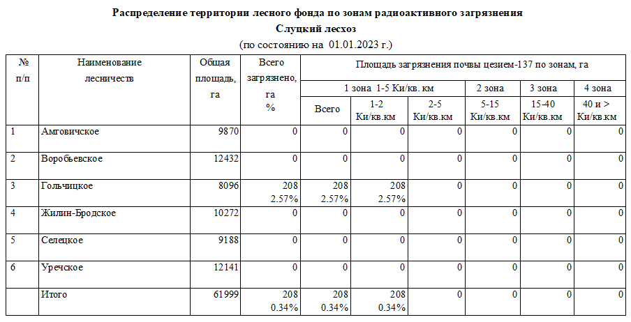 Технологическая карта в лесном хозяйстве это